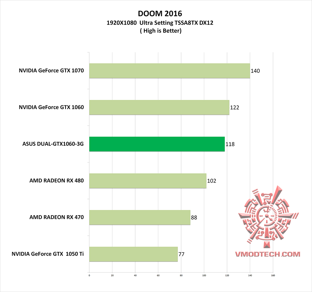 doom g ASUS DUAL GTX1060 3G REVIEW