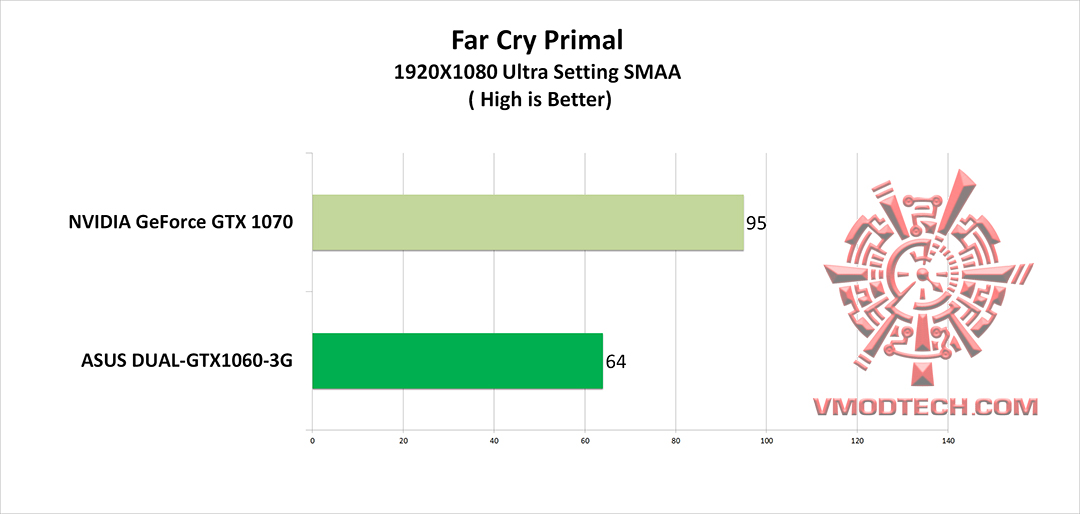 farcry g ASUS DUAL GTX1060 3G REVIEW