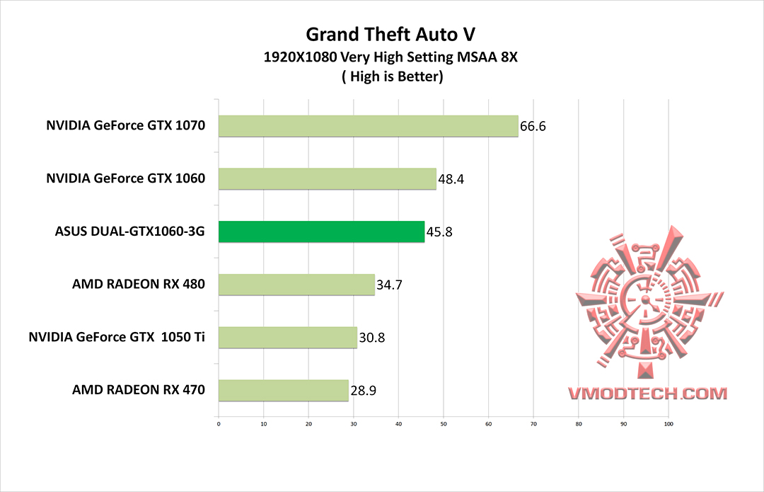 gta-v-g gta v g ASUS DUAL GTX1060 3G REVIEW