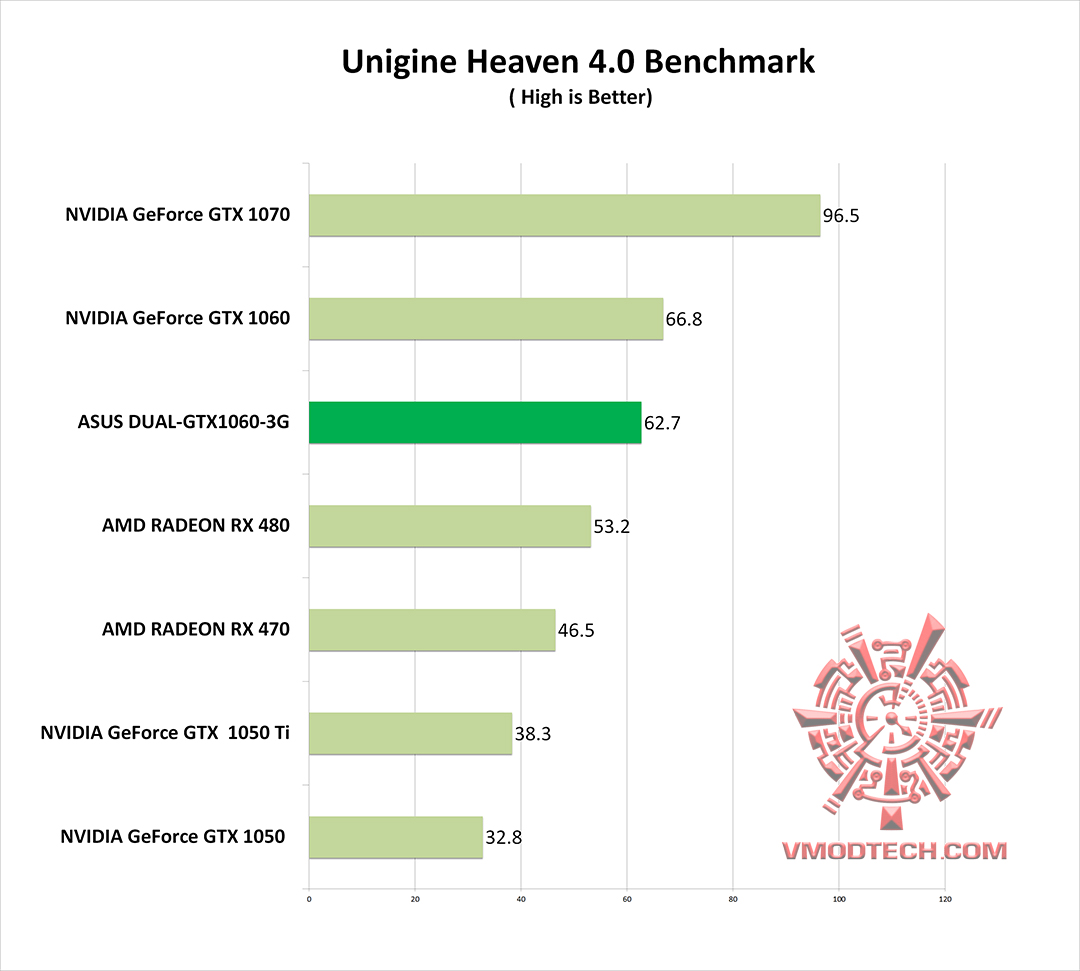 heaven-4-g heaven 4 g ASUS DUAL GTX1060 3G REVIEW