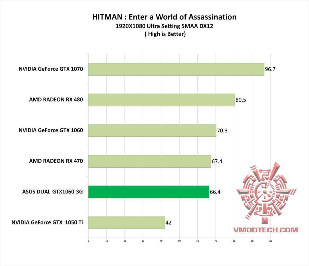 hitman-g hitman g ASUS DUAL GTX1060 3G REVIEW