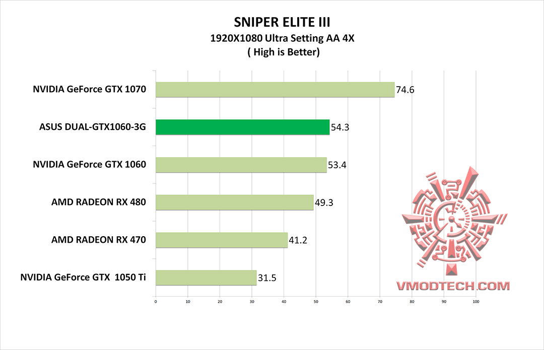 sniper v3 g ASUS DUAL GTX1060 3G REVIEW