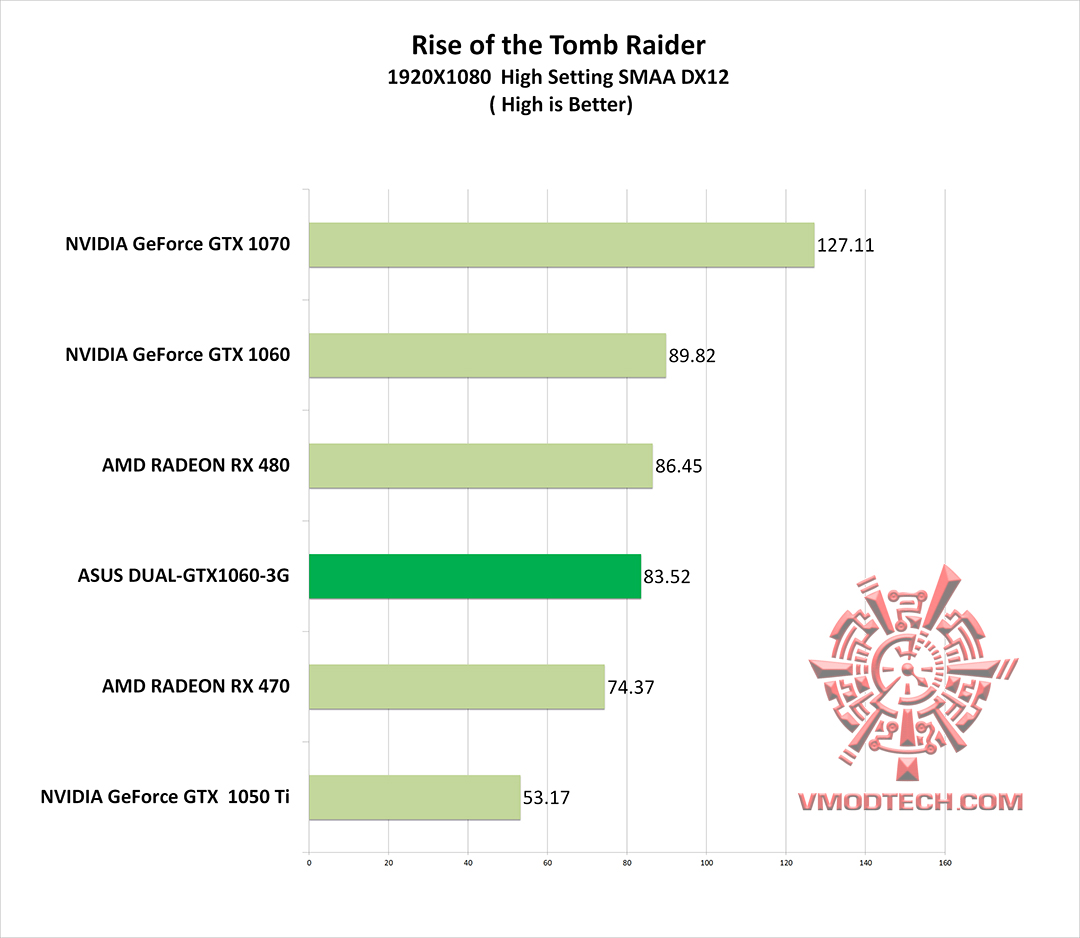 tomb g ASUS DUAL GTX1060 3G REVIEW