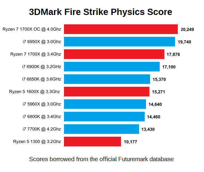 amd-ryzen-3dmak-fire-strike-physics-score amd ryzen 3dmak fire strike physics score ผลหลุด AMD RYZEN เปรียบเทียบกับ INTEL ในคะแนน 3DMark Fire Strike Physics Score