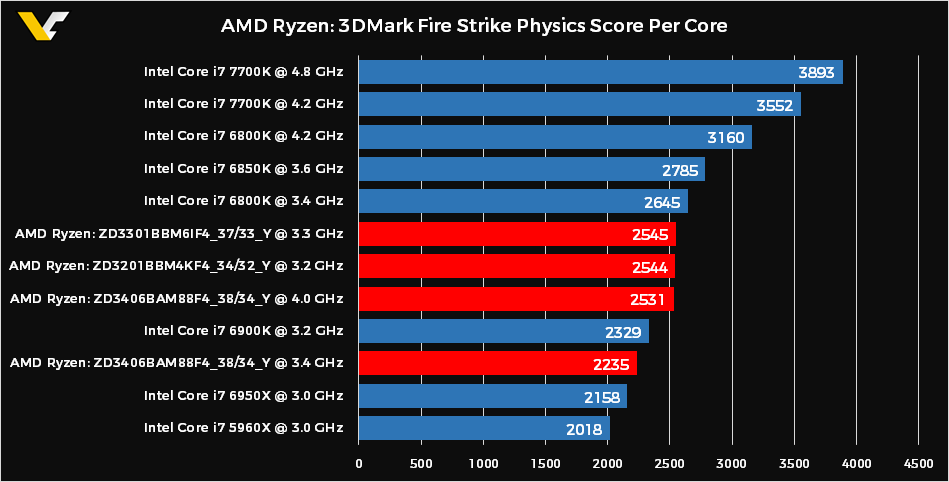 amd-ryzen-3dmark-physics-score-per-core amd ryzen 3dmark physics score per core ผลหลุด AMD RYZEN เปรียบเทียบกับ INTEL ในคะแนน 3DMark Fire Strike Physics Score