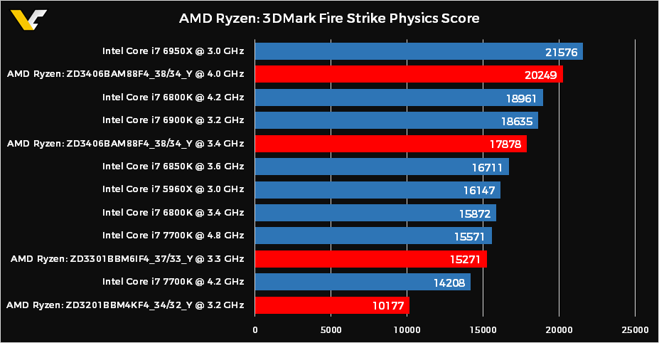 amd-ryzen-3dmark-physics-score amd ryzen 3dmark physics score ผลหลุด AMD RYZEN เปรียบเทียบกับ INTEL ในคะแนน 3DMark Fire Strike Physics Score