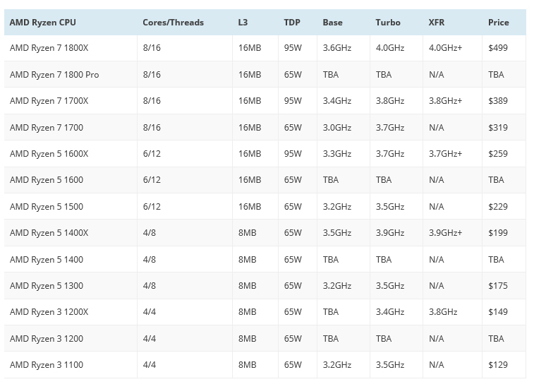 ryzen2 AMD Ryzen คาดว่าพร้อมเปิดตัววันที่ 28กุมภาพันธ์นี้ด้วยกัน 3รุ่นได้แก่ Ryzen 7 1800X, 1700X และ 1700