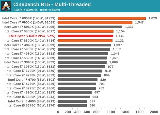 ผลหลุด AMD RYZEN R5 1600X โปรแกรม Cinebench R15 เรนเดอร์แรงแซง i7 6800K หน้าตาเฉย !!!