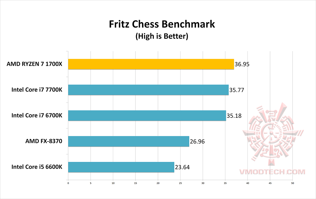 fritz AMD RYZEN 7 1700X REVIEW 