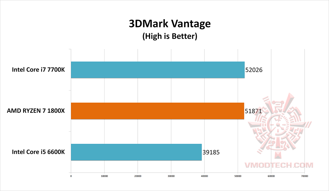 vt-g vt g AMD RYZEN 7 1800X REVIEW