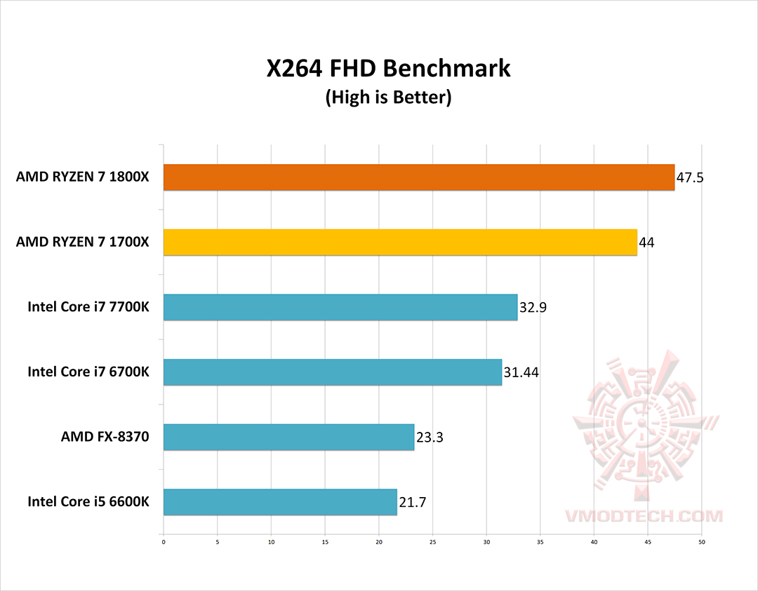 x264 g AMD RYZEN 7 1800X REVIEW 