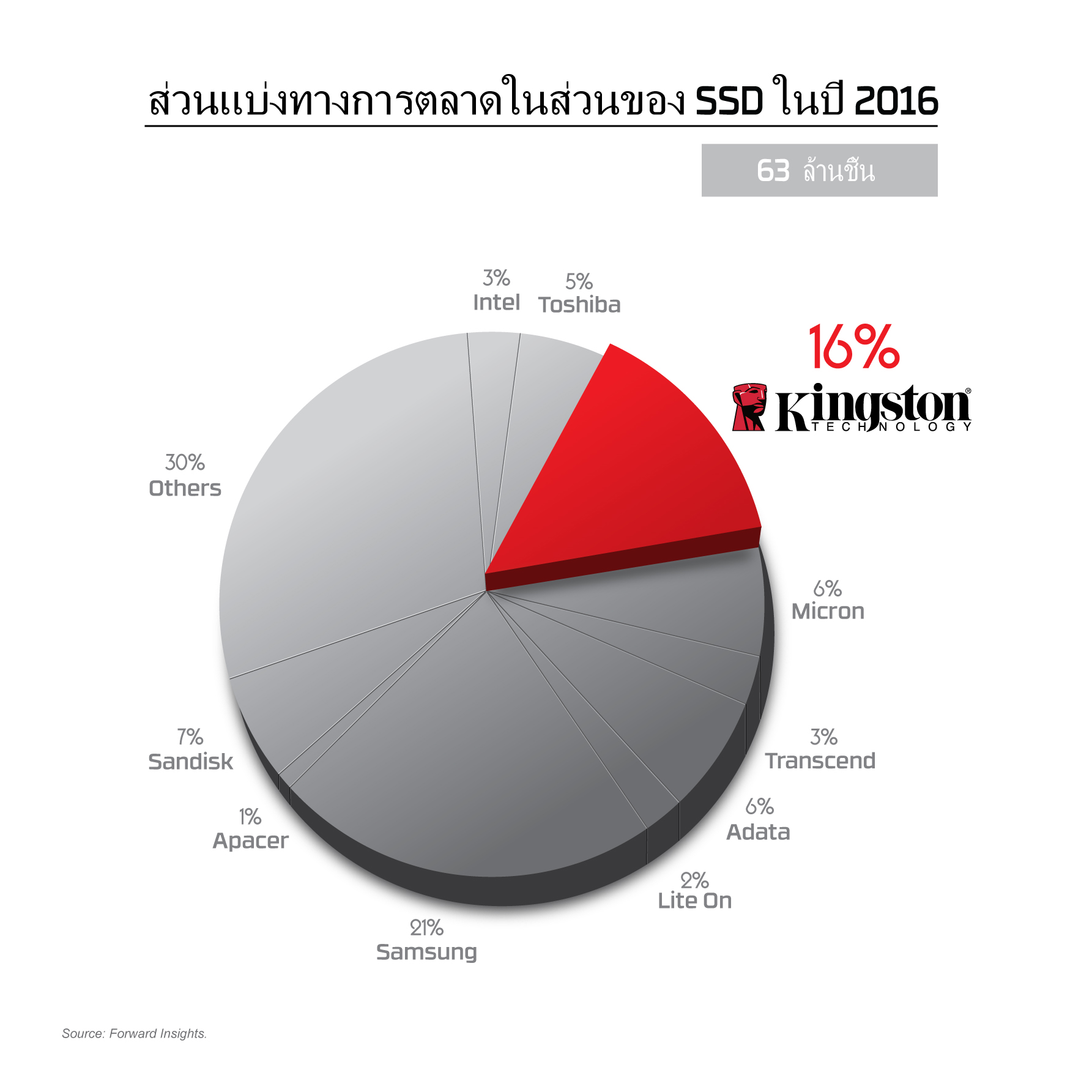 kingston ships second most ssds in channel worldwide Kingston ส่ง SSDs มากเป็นอันดับสองในทุกๆ ช่องทางทั่วโลก ในปี 2016