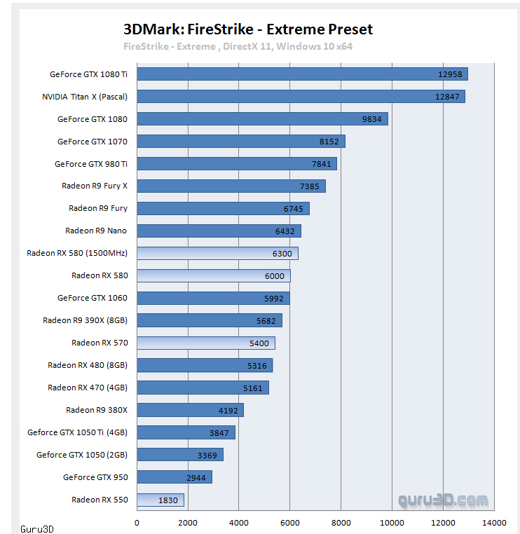 untitled 10 หลุดผลทดสอบคะแนน 3DMark Fire Strike Extreme ของ AMD Radeon RX 580, Radeon RX 570 และ Radeon RX 550 Polaris อย่างไม่เป็นทางการ
