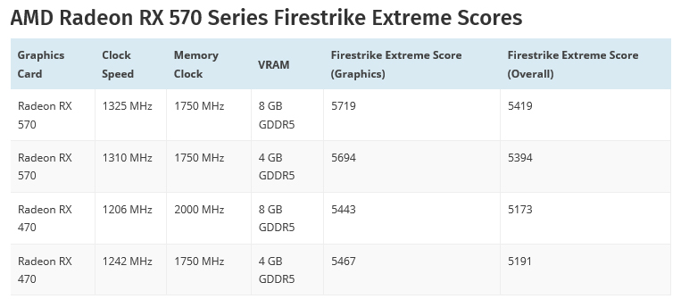 untitled 6 หลุดผลทดสอบคะแนน 3DMark Fire Strike Extreme ของ AMD Radeon RX 580, Radeon RX 570 และ Radeon RX 550 Polaris อย่างไม่เป็นทางการ