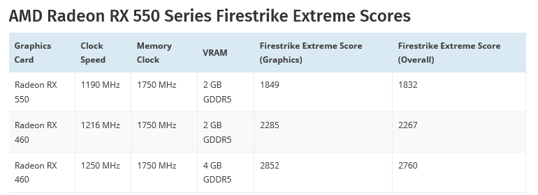 untitled 8 หลุดผลทดสอบคะแนน 3DMark Fire Strike Extreme ของ AMD Radeon RX 580, Radeon RX 570 และ Radeon RX 550 Polaris อย่างไม่เป็นทางการ