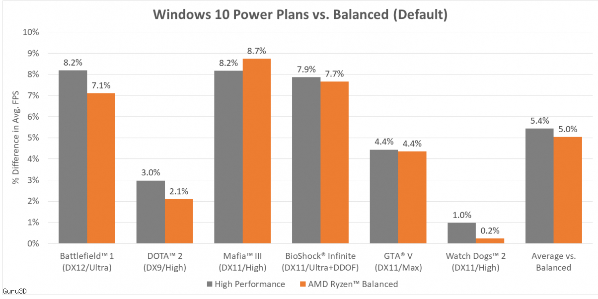 ryzen-power ryzen power AMD ออกโปรแกรมปรับปรุงระบบ Power Plan รองรับการทำงานของซีพียู AMD Ryzen ให้มีประสิทธิภาพมากยิ่งขึ้น