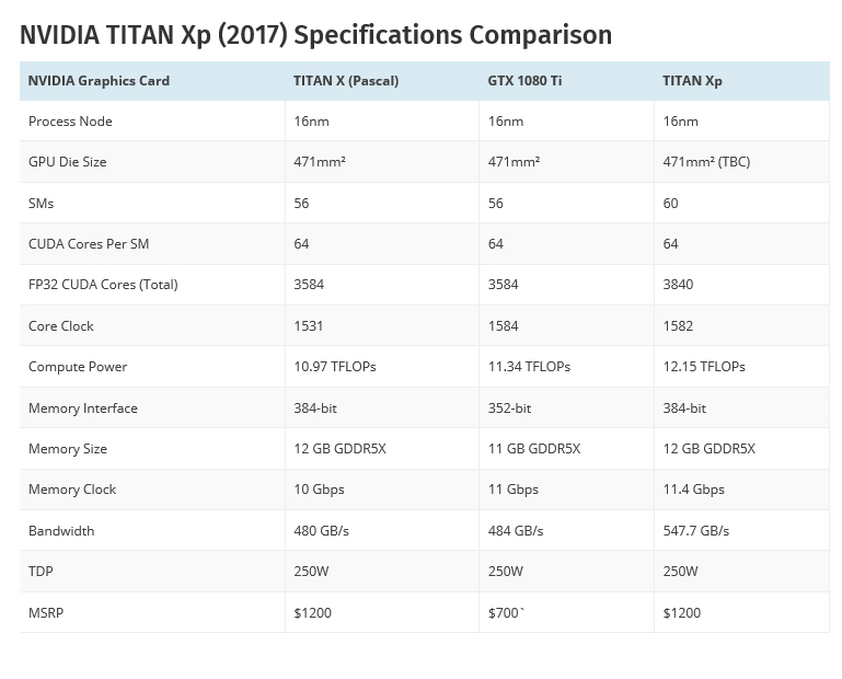titan-xp titan xp ผลคะแนนหลุดการ์ดจอ TITAN xp ประสิทธิภาพแรงกว่า GTX 1070 SLI เลยทีเดียว !!!