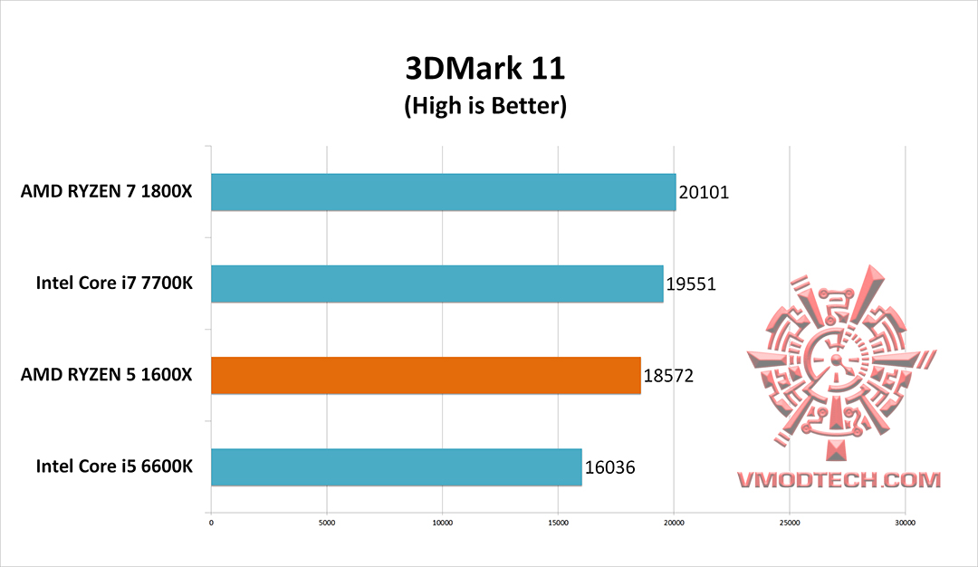 11 e0b88c AMD RYZEN 5 1600X Review