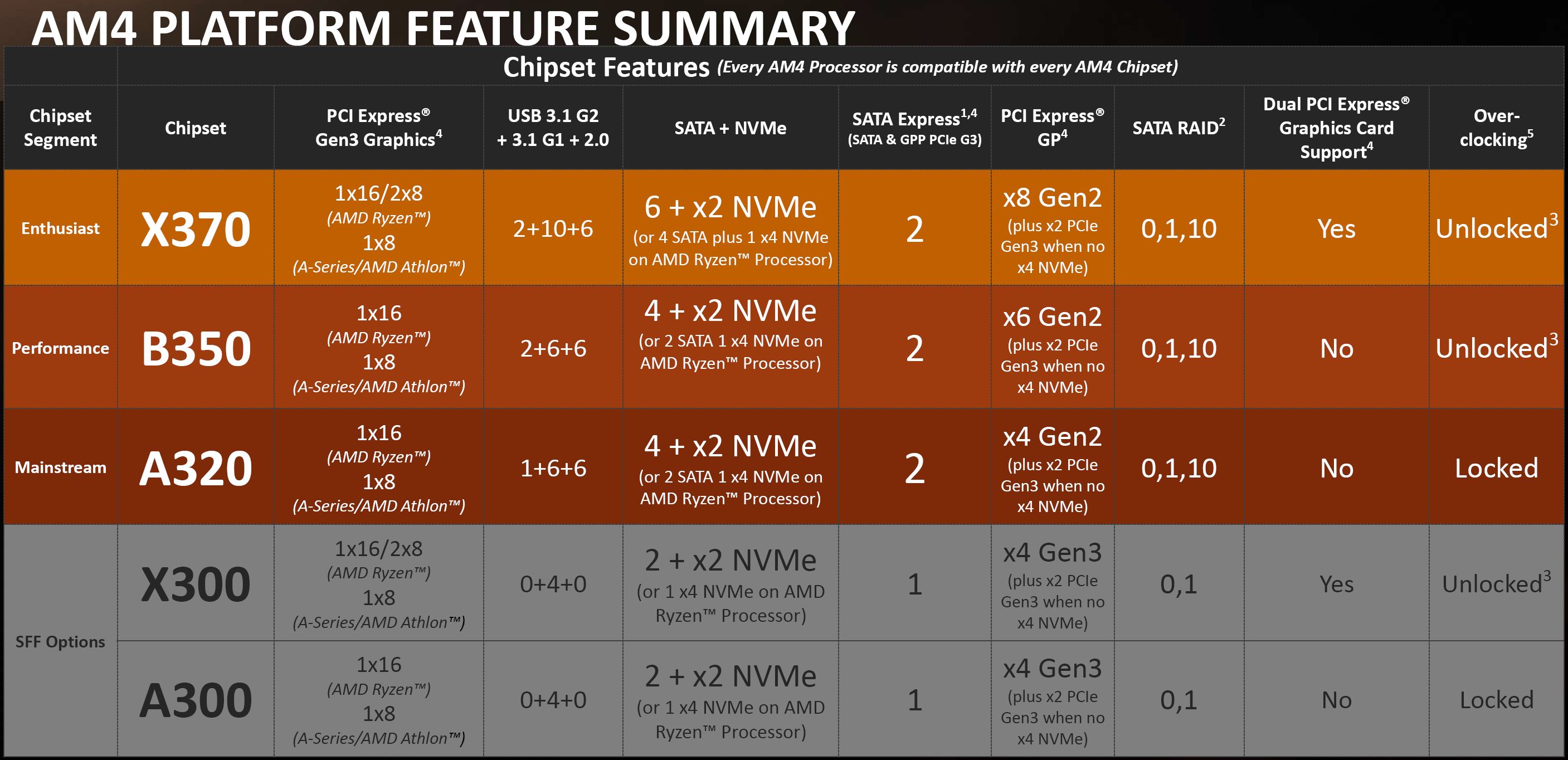 am4 platform AMD RYZEN 5 1600X Review