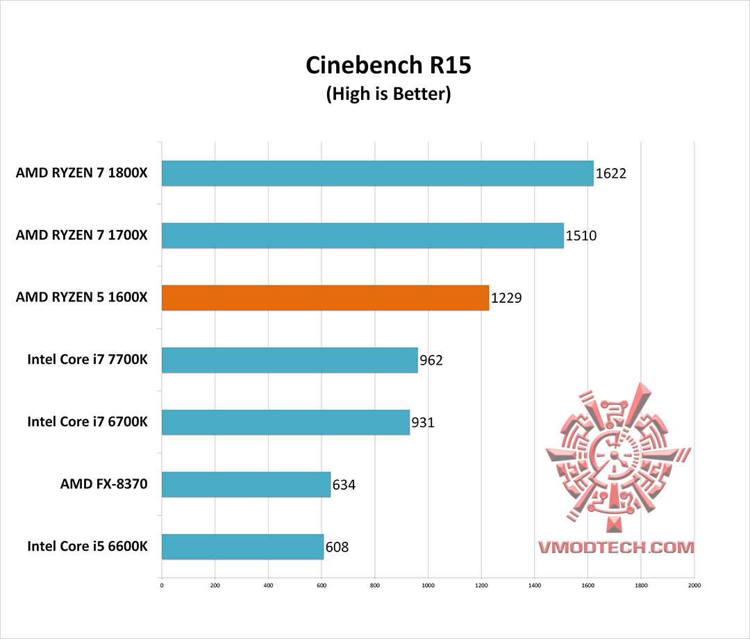 c15 g AMD RYZEN 5 1600X Review