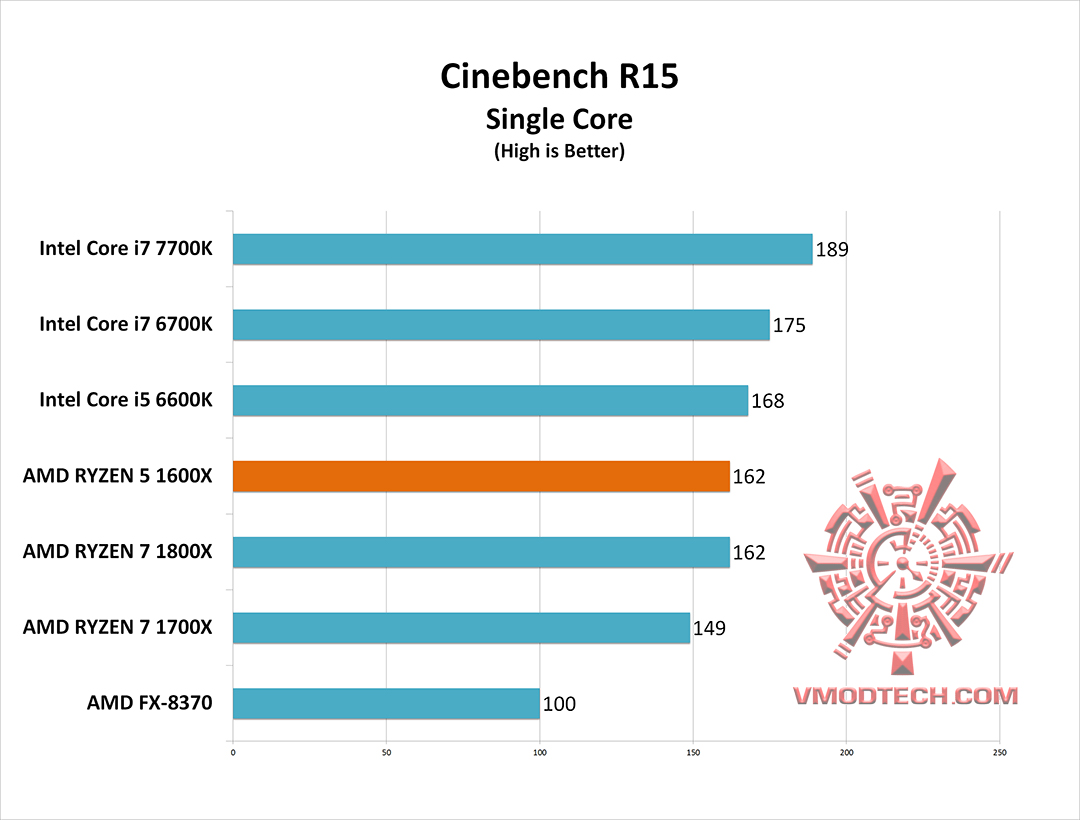 c15 s g AMD RYZEN 5 1600X Review