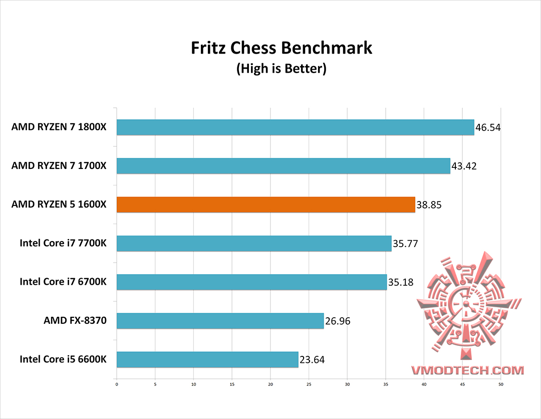 f1 g AMD RYZEN 5 1600X Review