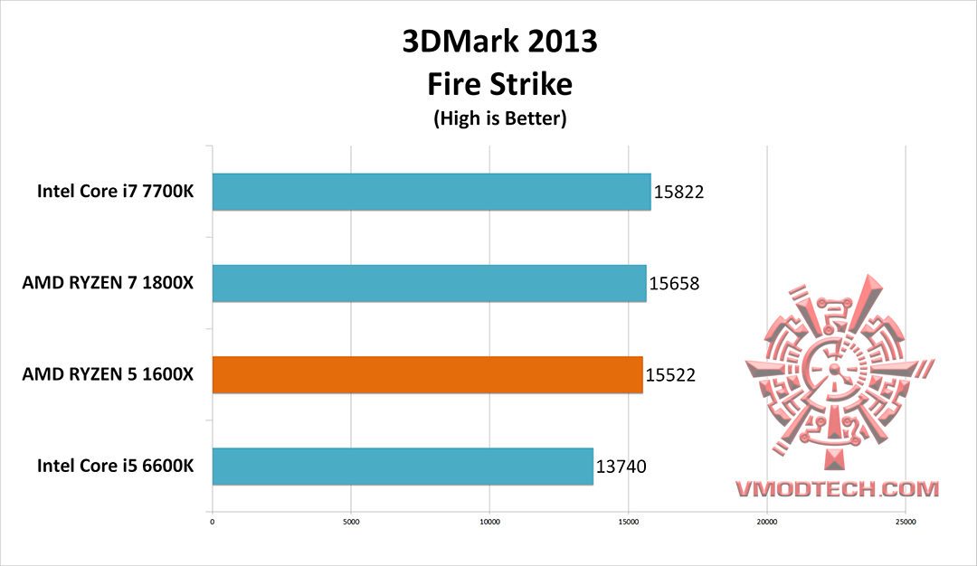 fire zg AMD RYZEN 5 1600X Review