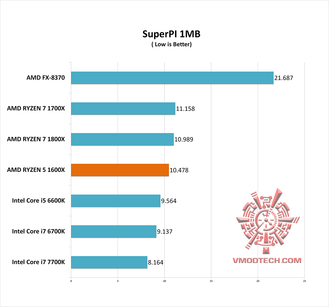 s1 g AMD RYZEN 5 1600X Review