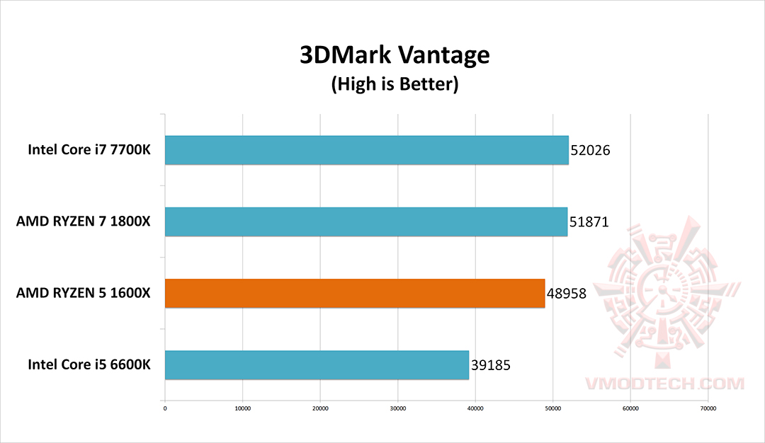 vt1 AMD RYZEN 5 1600X Review