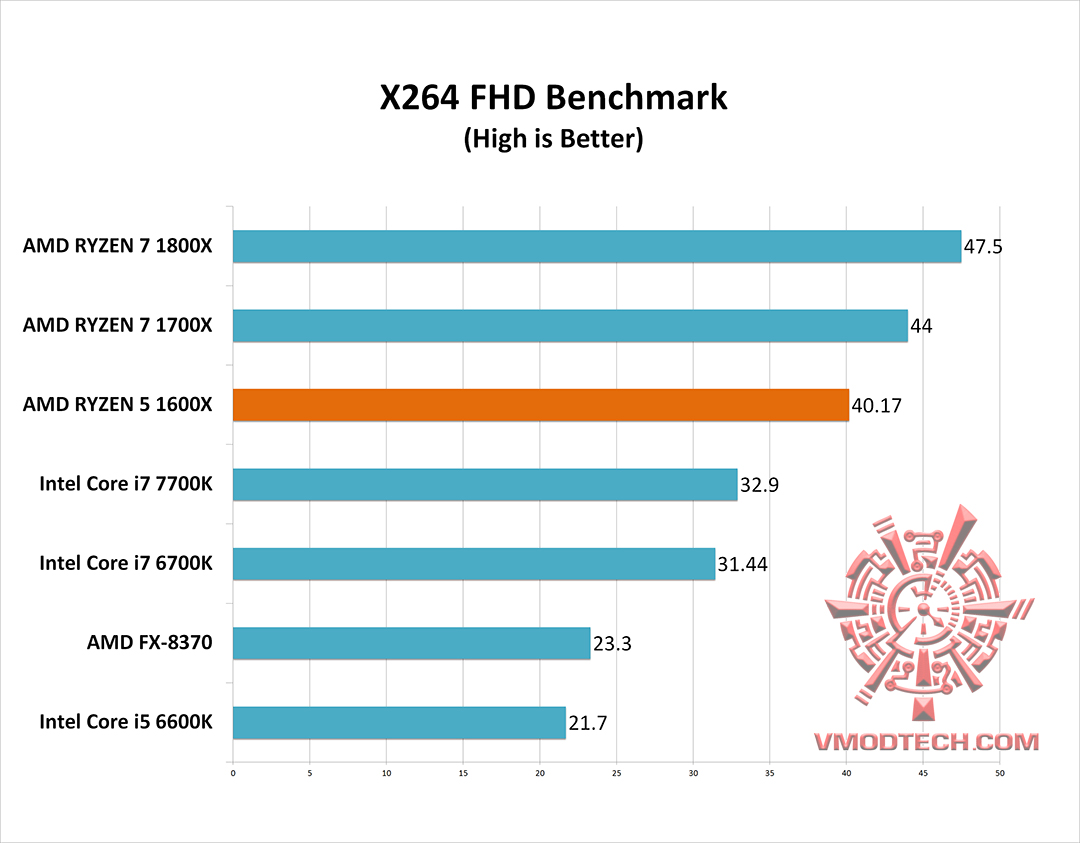 x2641 AMD RYZEN 5 1600X Review
