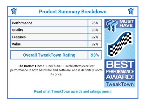 asrock-x370-tahchi-tweaktown-2 asrock x370 tahchi tweaktown 2 ASRock X370 Taichi สุดแกร่ง คว้ารางวัล Best Performance จากทาง TweakTown
