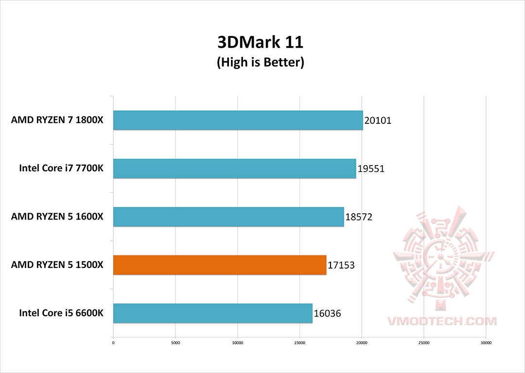 11 g AMD RYZEN 5 1500X Review