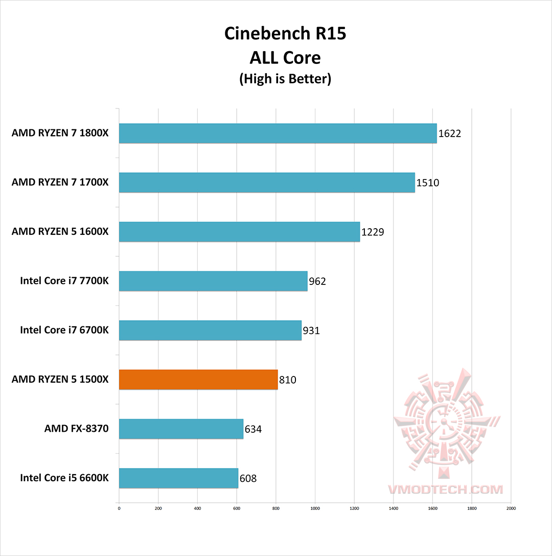 c15 g AMD RYZEN 5 1500X Review