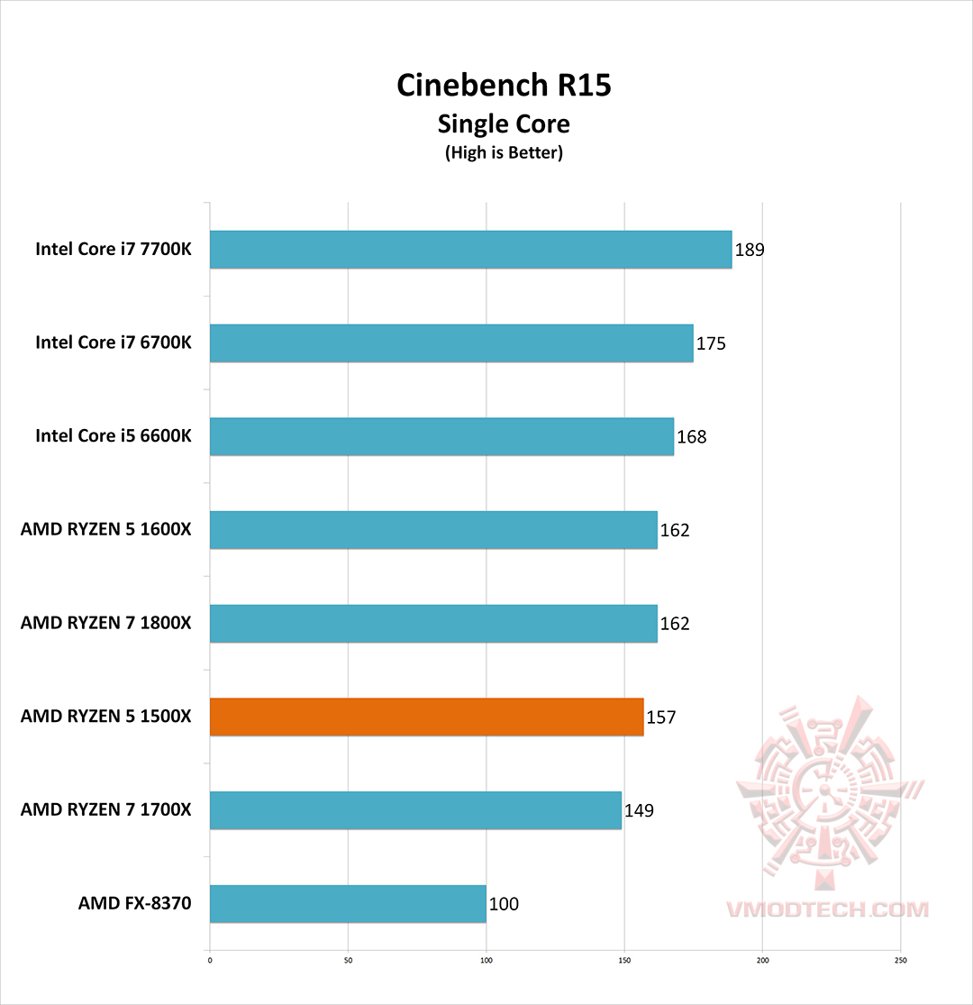 c15 s g AMD RYZEN 5 1500X Review
