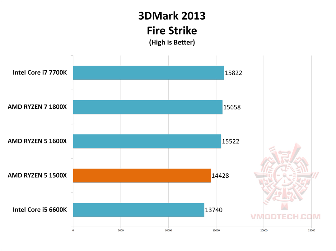 fire g AMD RYZEN 5 1500X Review