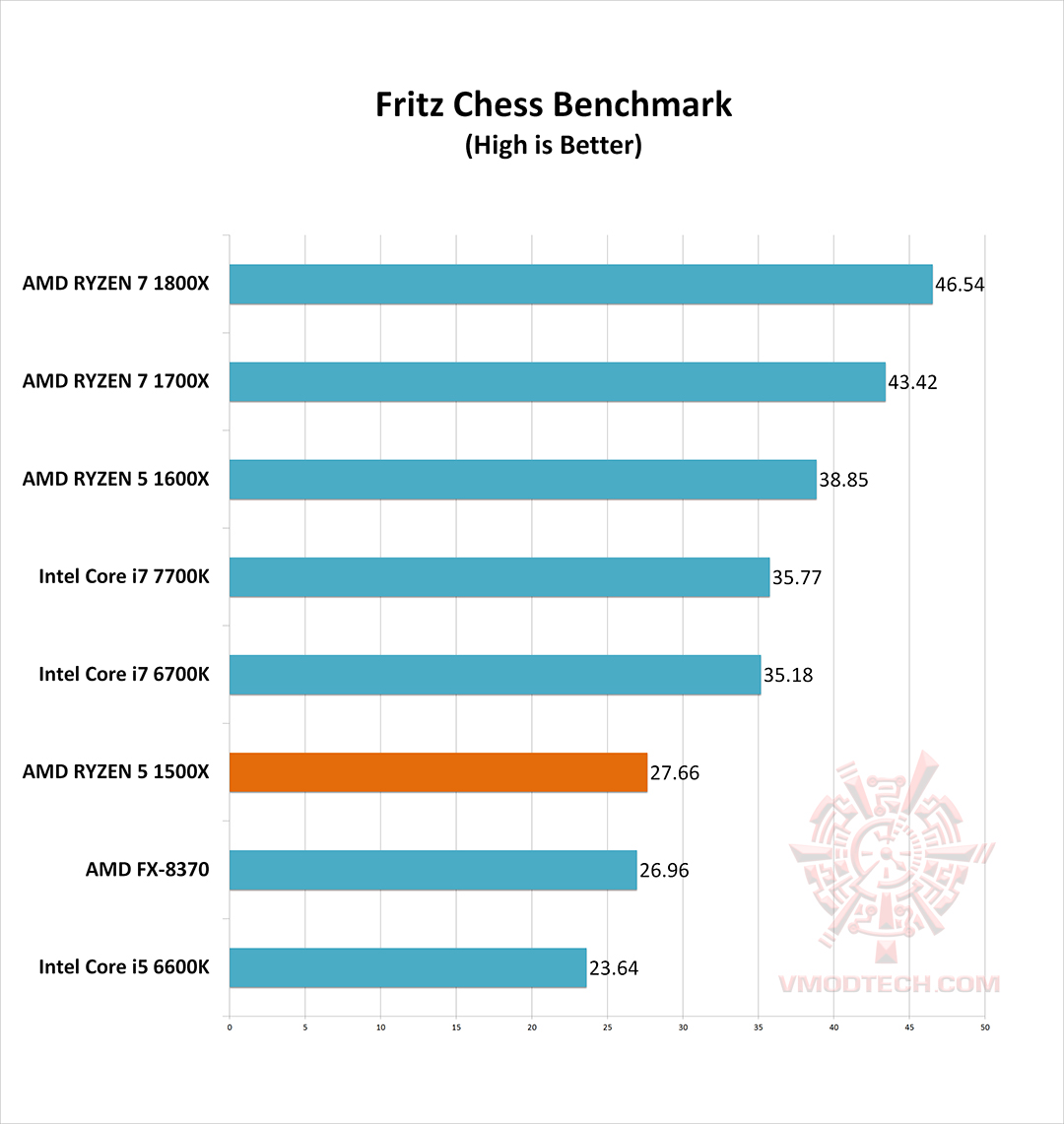 fritz g AMD RYZEN 5 1500X Review