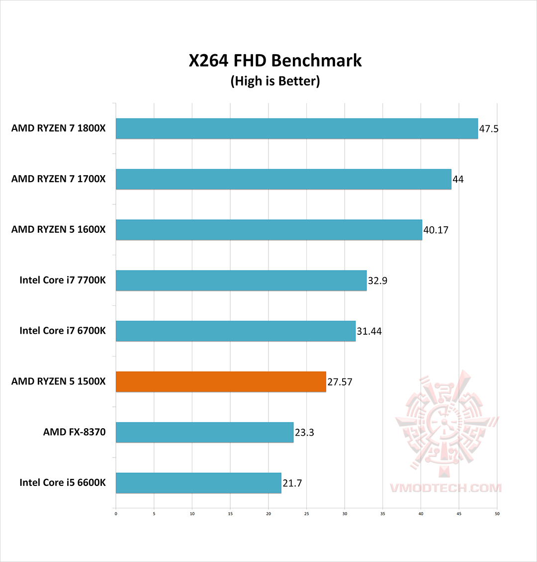 x264 g AMD RYZEN 5 1500X Review