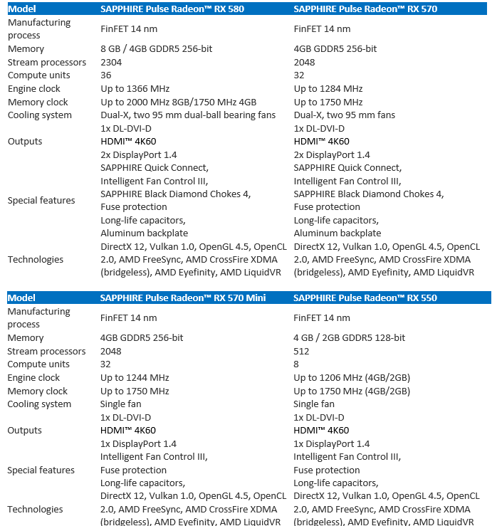2017 04 21 15 39 082 SAPPHIRE เปิดตัวกราฟฟิการ์ดรุ่นใหม่ล่าสุด SAPPHIRE Pulse Radeon RX 580 , RX570 , RX 570 Mini และ RX 550 ซีรี่ย์    