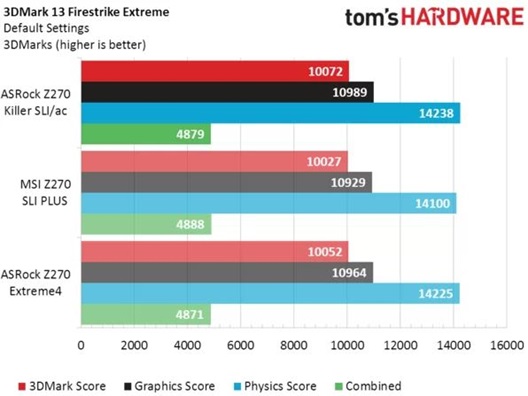 asrock z270 killer ac 2 ASRock Z270 Killer SLI/ ac คว้ารางวัล Editor Approved จากทาง Tom’s Hardware