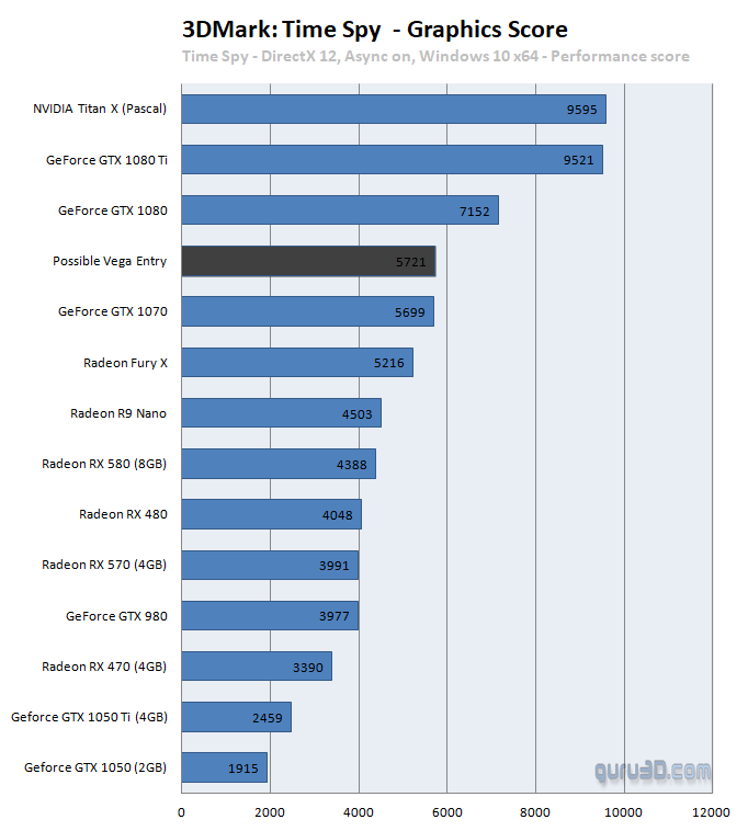guru3d vga charts time spy gpu score เผยผลหลุด AMD Radeon RX Vega คะแนน 3DMark Time Spy Benchmark !!!