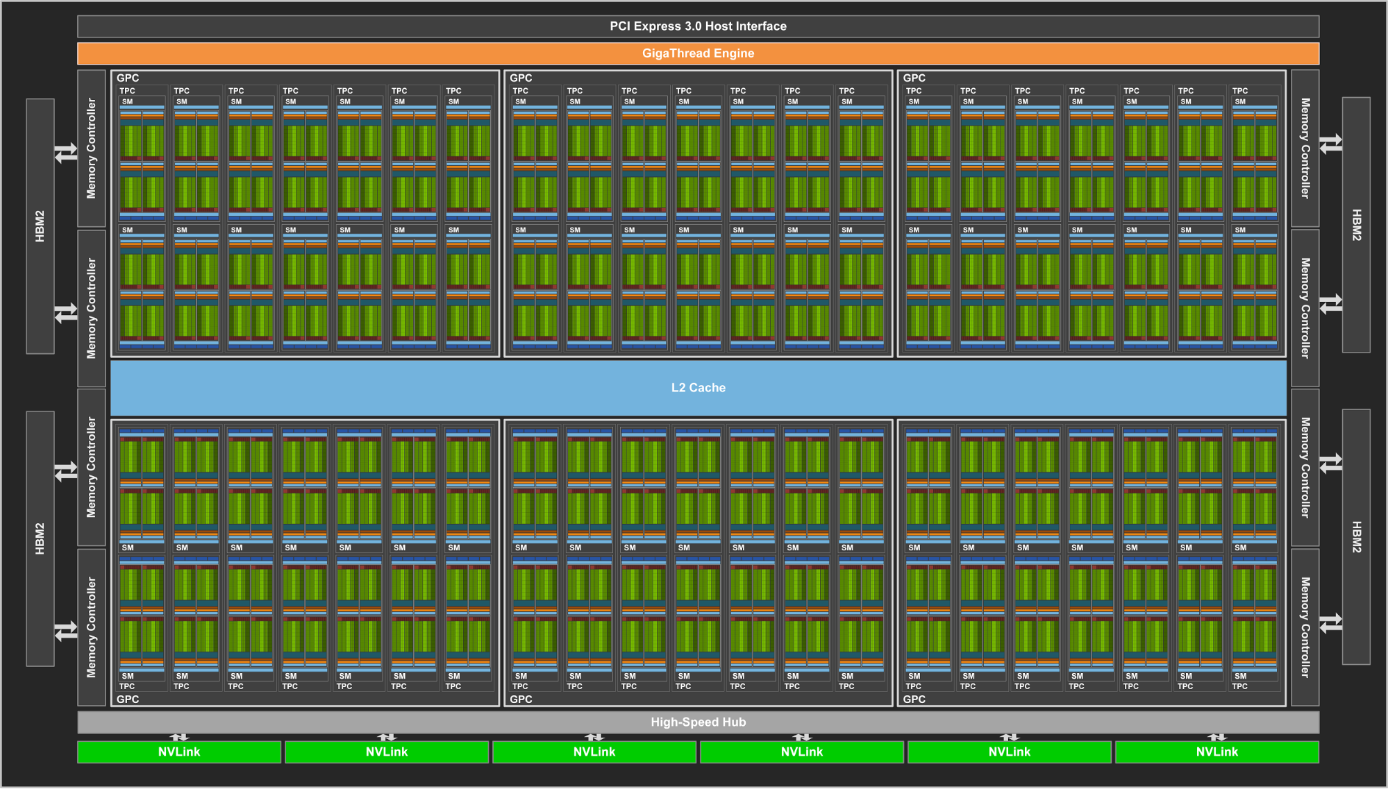 nvidia-volta-gv100-gpu-block-diagram nvidia volta gv100 gpu block diagram NVIDIA เปิดตัว NVIDIA Volta Tesla V100 สุดแรงกับสเปคในรุ่น 150W Single Slot และ 300W Dual Slot โดยไม่ต้องต่อสายไฟเลี้ยงเพิ่ม