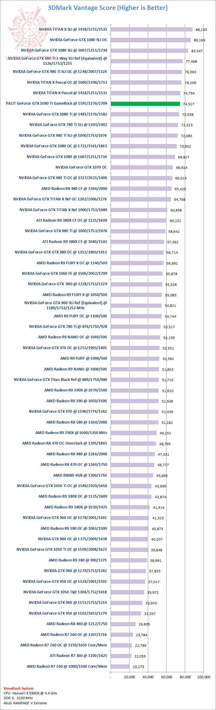 vantage1 PALIT GeForce GTX 1080 Ti GameRock Premium Edition Review
