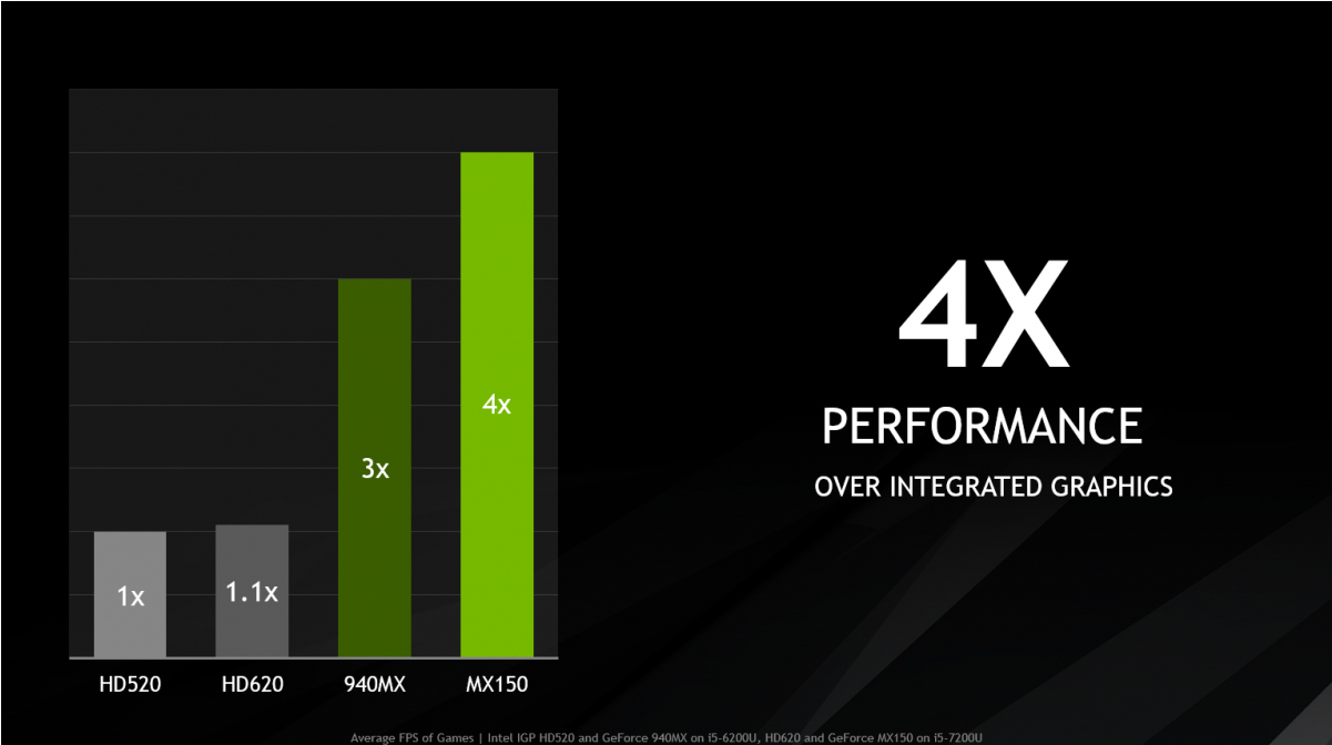 2 NVIDIA พร้อมเปิดตัวชิบการ์ดจอตัวใหม่ล่าสุดที่ใช้กับ Laptops ในชื่อรุ่น GeForce MX150 