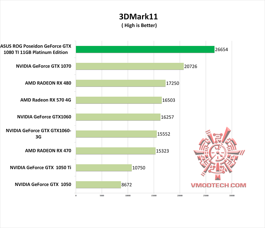 11 g ASUS ROG Poseidon GeForce GTX 1080 TI 11GB Platinum Edition Review 