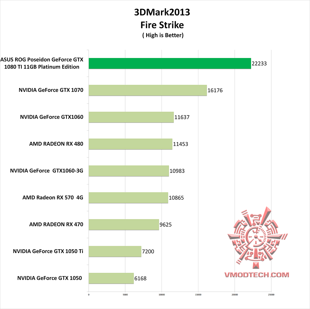 fire2 ASUS ROG Poseidon GeForce GTX 1080 TI 11GB Platinum Edition Review 