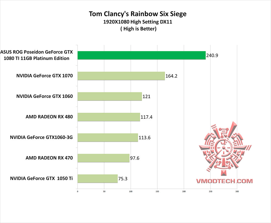 rbs g ASUS ROG Poseidon GeForce GTX 1080 TI 11GB Platinum Edition Review 
