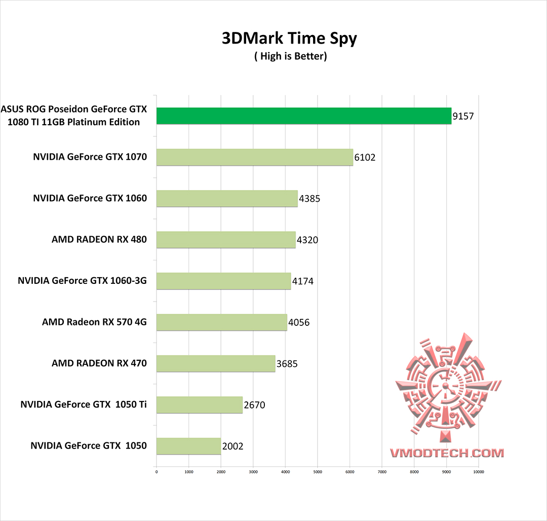 sp g ASUS ROG Poseidon GeForce GTX 1080 TI 11GB Platinum Edition Review 