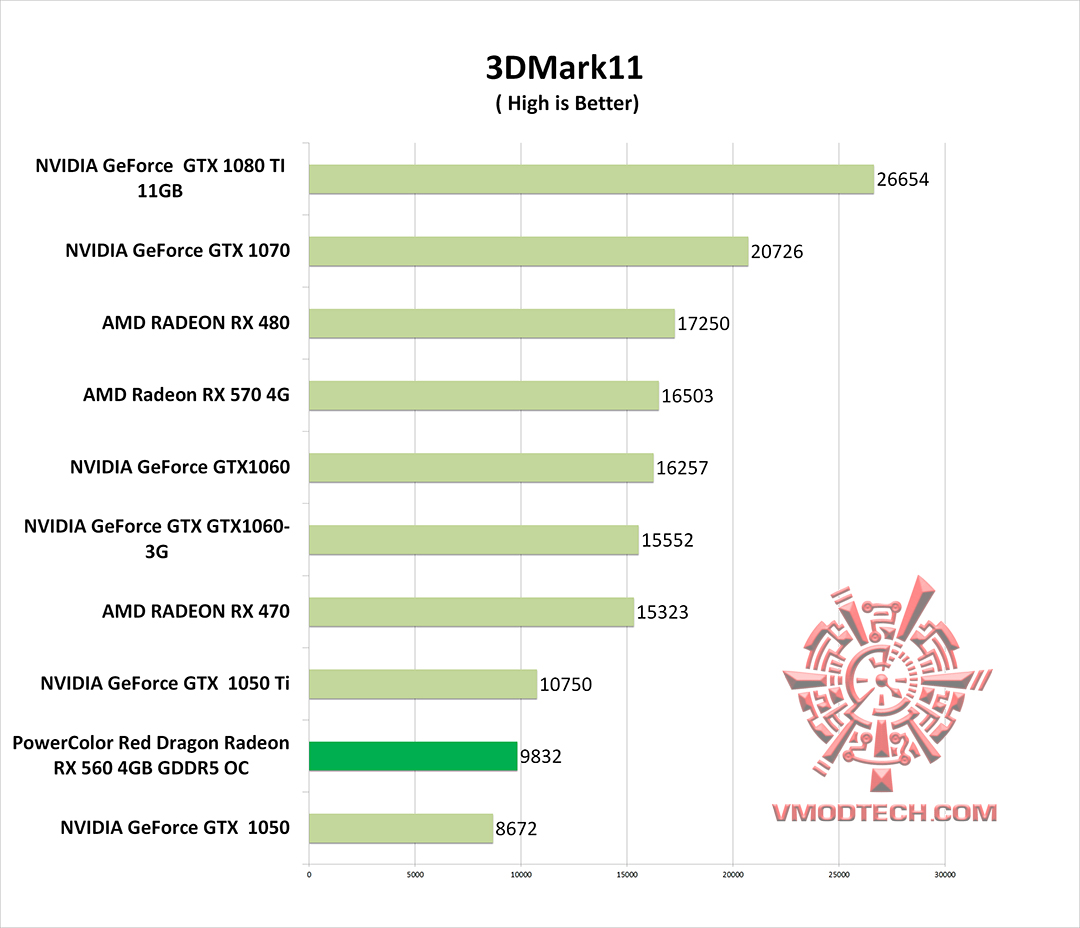 11 g PowerColor Red Dragon Radeon RX 560 4GB GDDR5 OC Review
