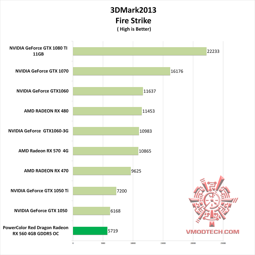 3d2013 PowerColor Red Dragon Radeon RX 560 4GB GDDR5 OC Review