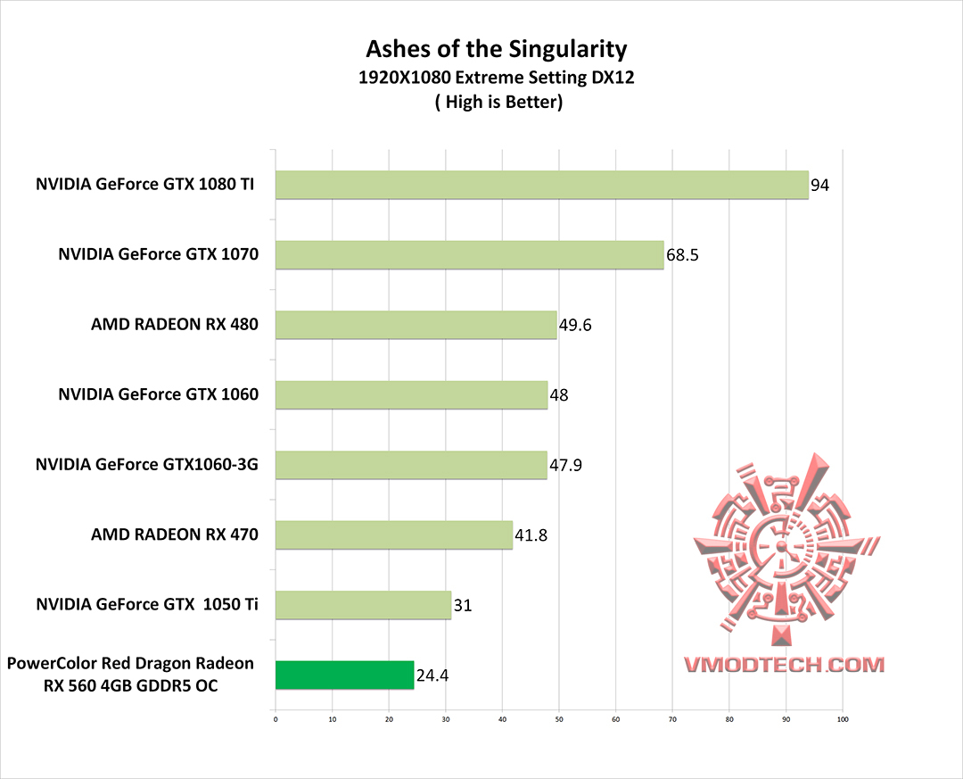 as-g as g PowerColor Red Dragon Radeon RX 560 4GB GDDR5 OC Review
